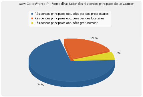 Forme d'habitation des résidences principales de Le Vaulmier